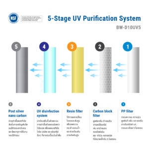 stage การกรอง-03