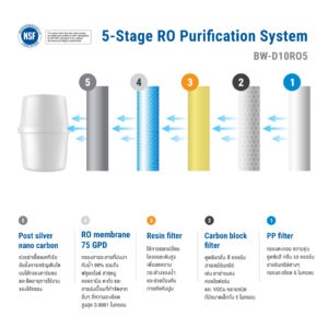 stage การกรอง-04