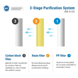 stage การกรอง-01