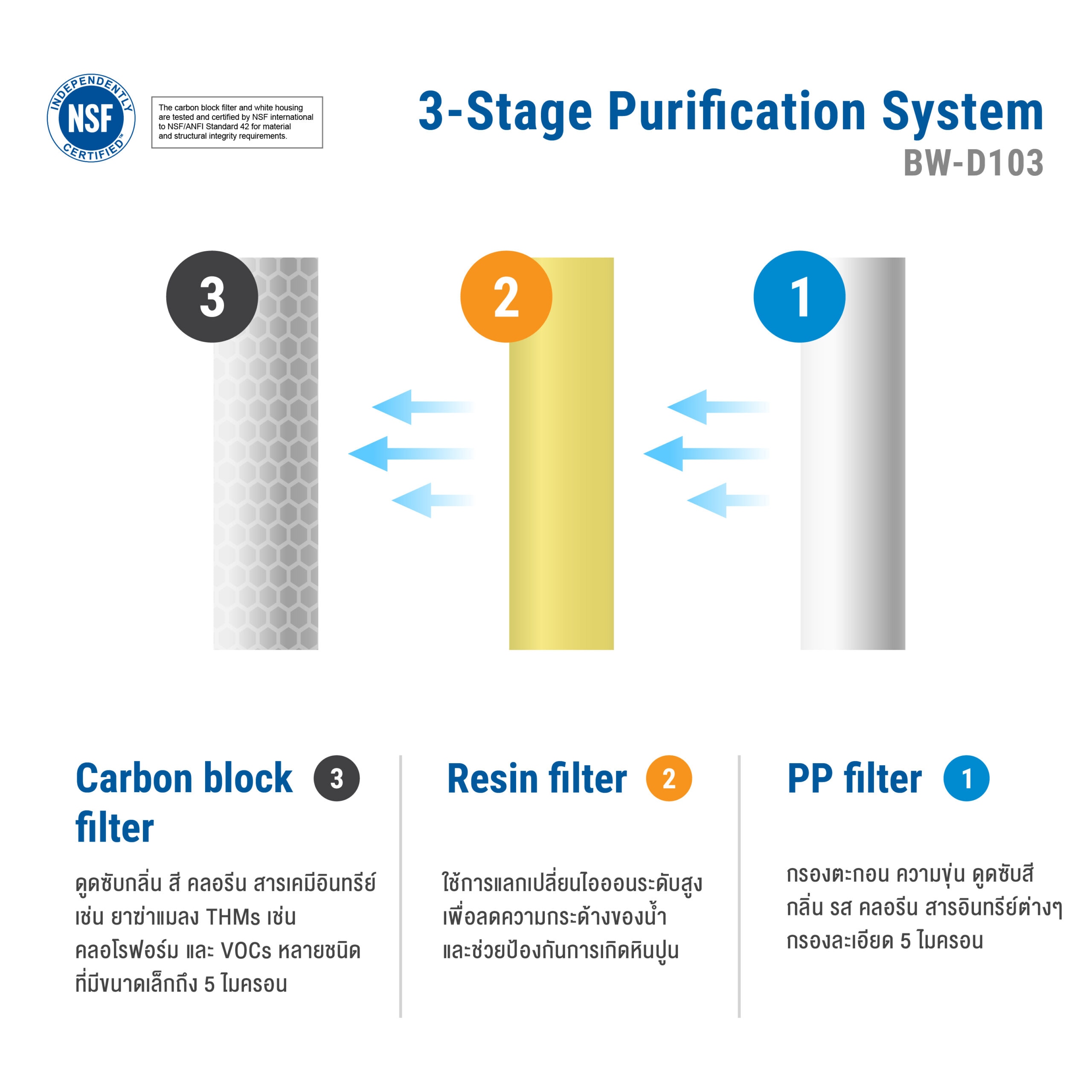 stage การกรอง-01