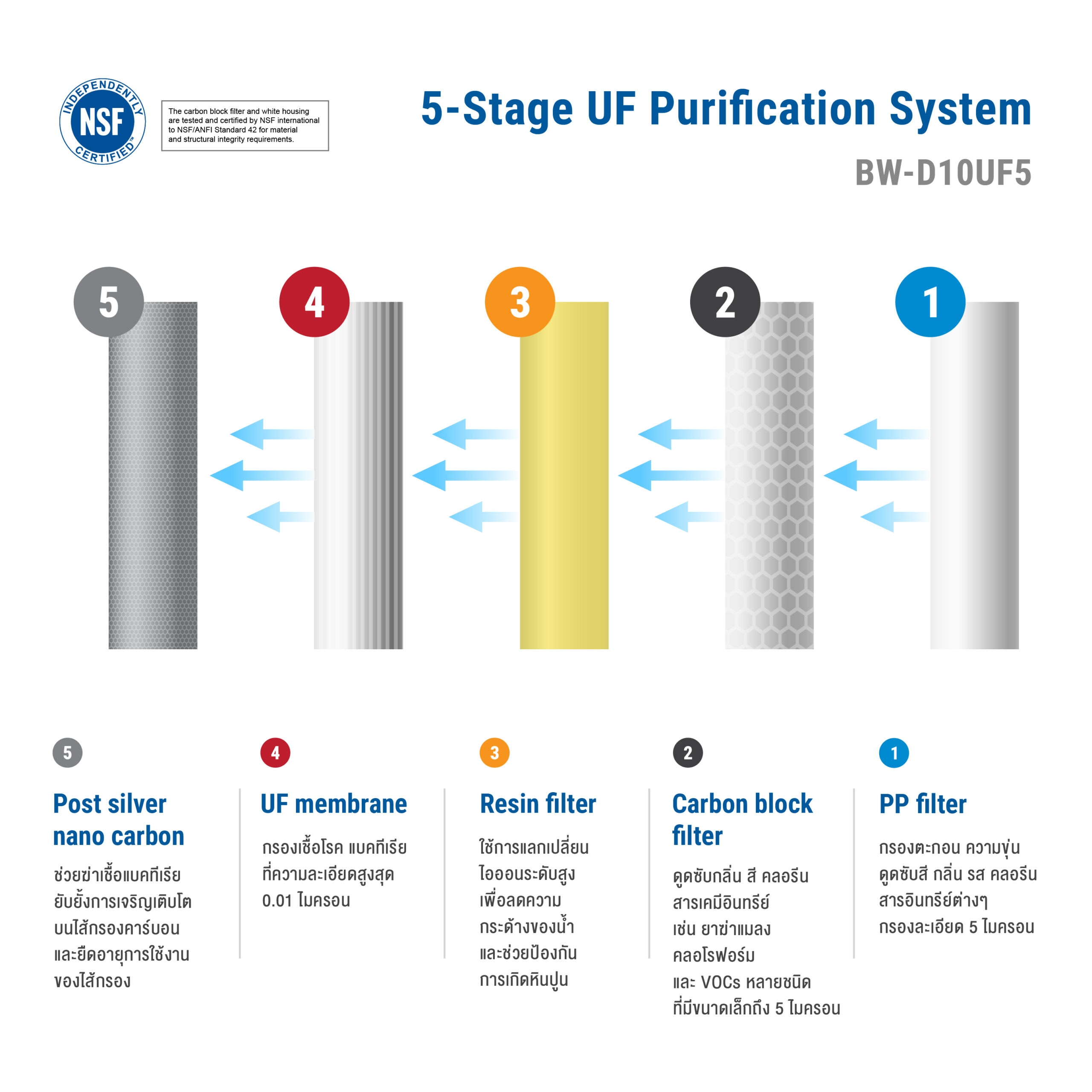 stage การกรอง-02